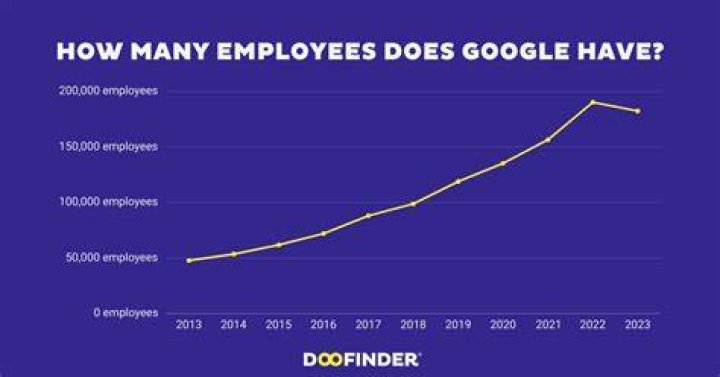 How many employees are there in HP?