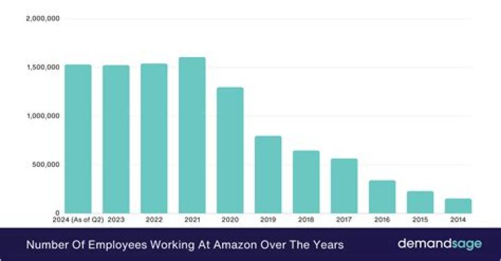 How many employees does HP have in the US?