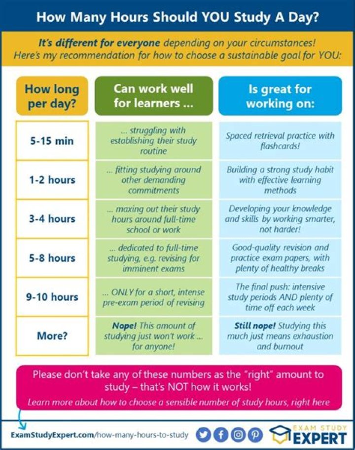 How many hours do you have to work to be a professional?