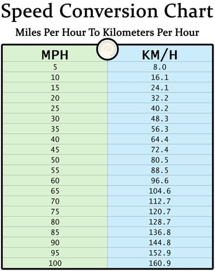 How many minutes is 9 miles per hour?