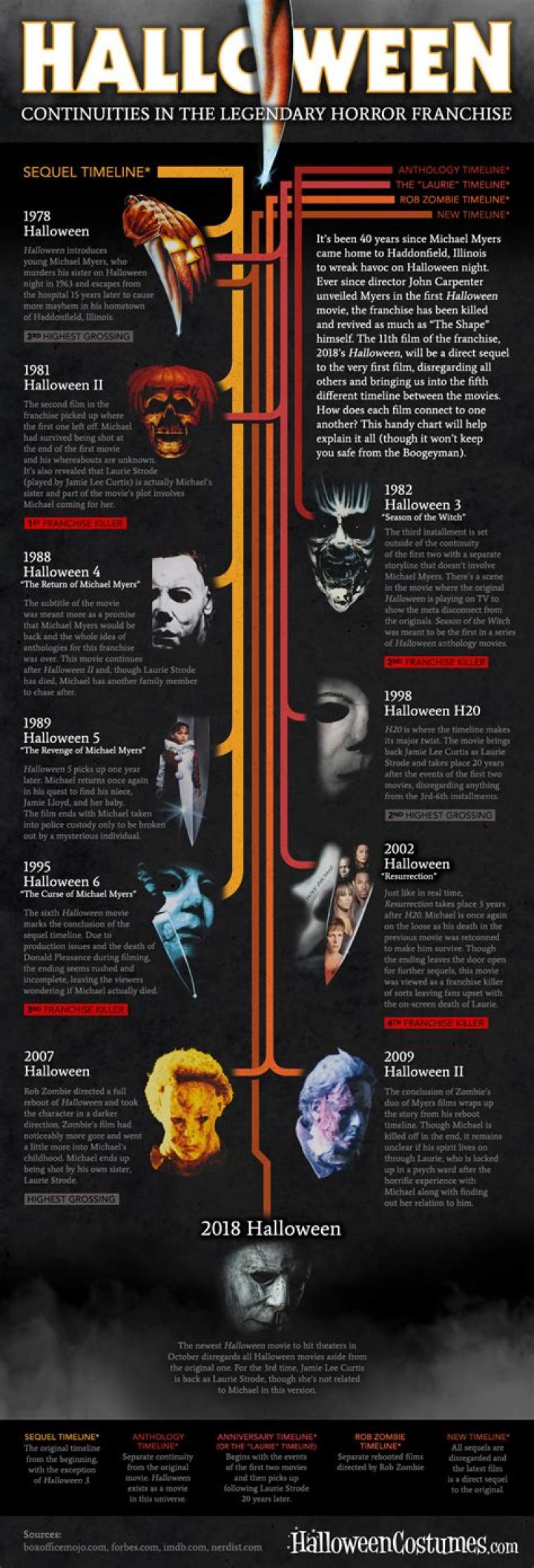 How many movies does the Halloween franchise have?