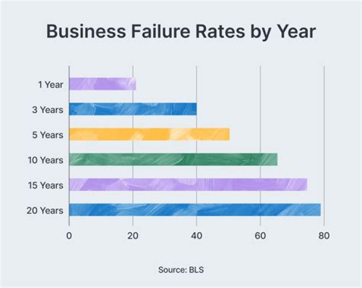 How many new businesses failed 2019?