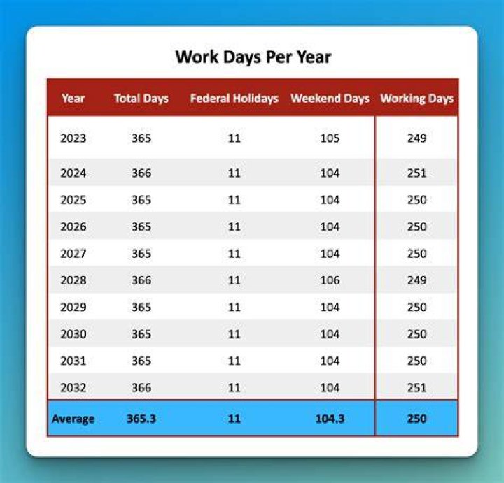 How many off days do accountants get?