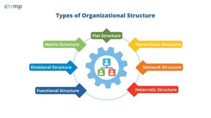 How many organizational functions are there in any organization?