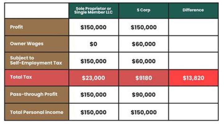 How many owners does a corporation need?