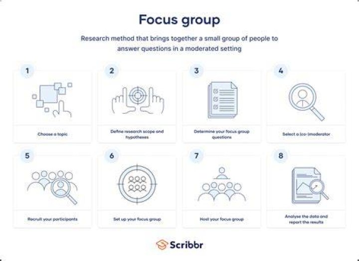 How many participants are needed for a focus group?