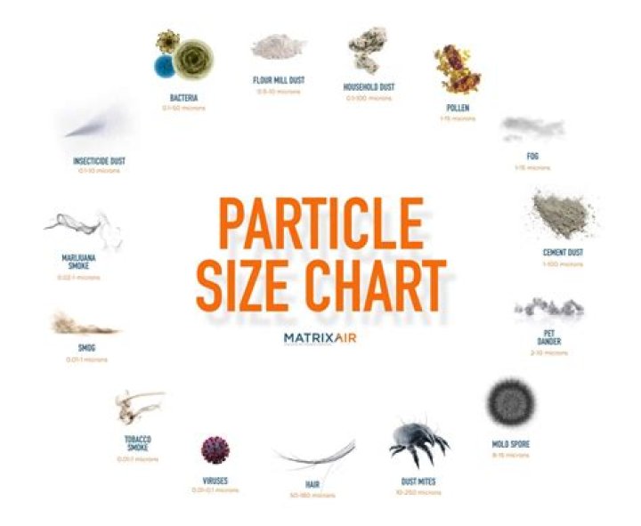 How many particles are in a cubic centimeter?