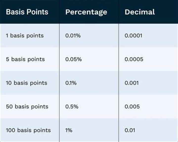How many percent is 50 basis points?