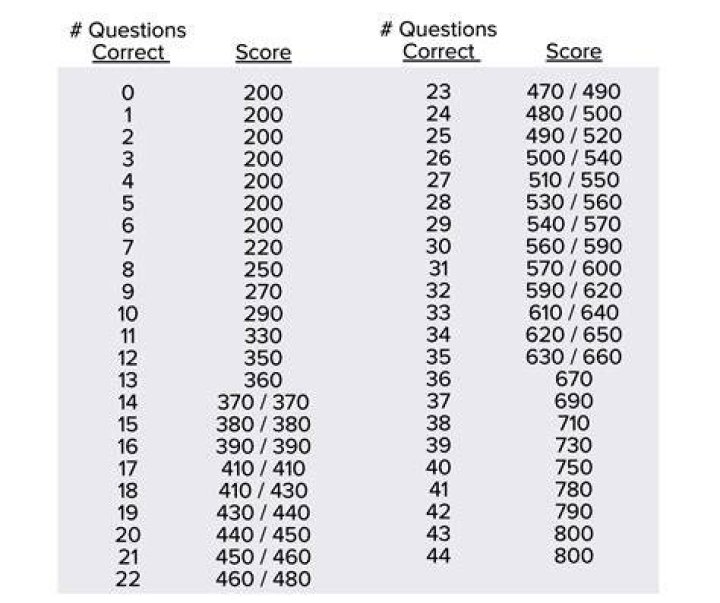 How many questions can you miss on a 50 question test to get 80?