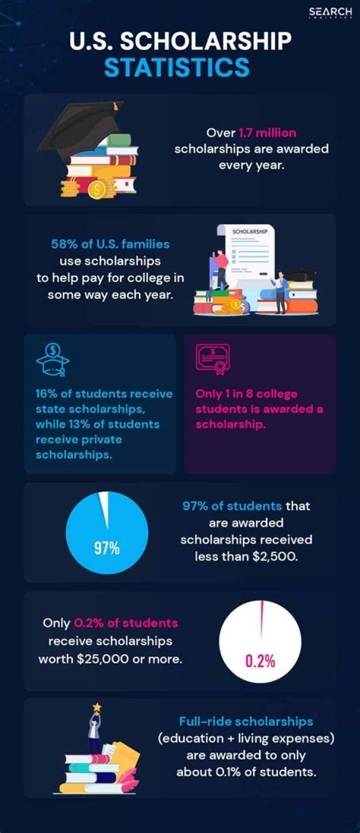 How many scholarships does University of Miami offer?