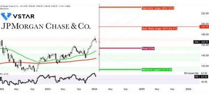 How many times has JP Morgan stock split?