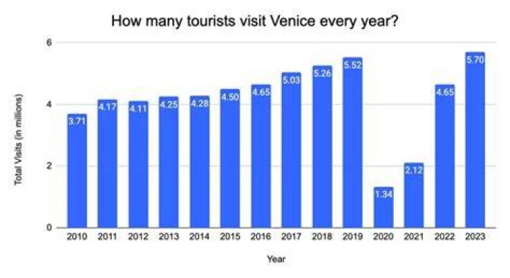 How many tourists visit St Vincent?