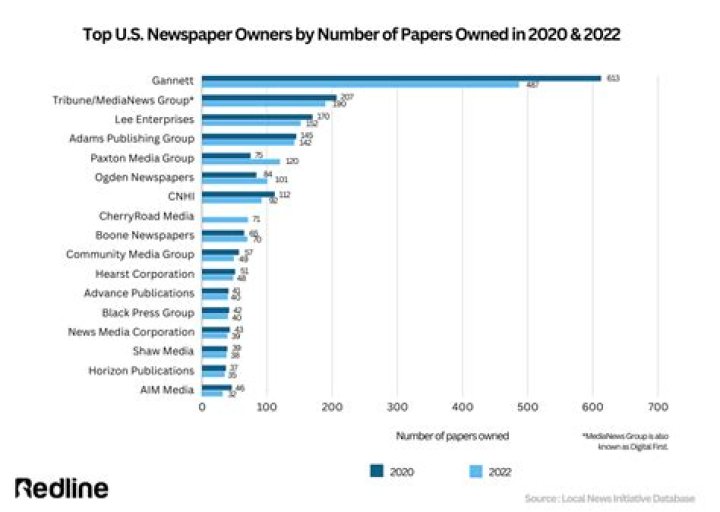 How many US newspapers are there in 2020?