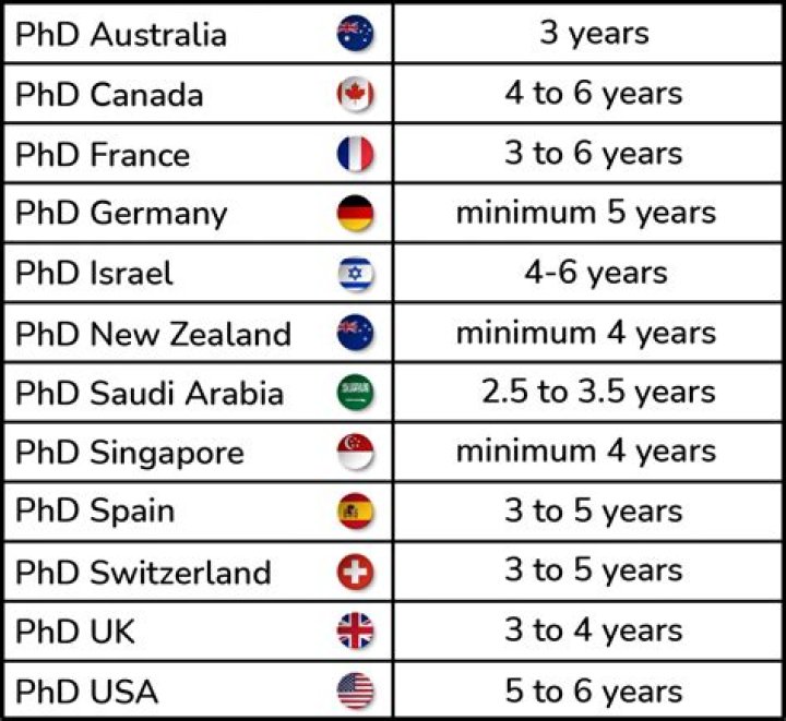 How many years does it take to get a doctorate?
