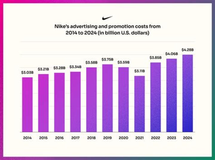 How much did Nike spend on marketing in 2019?