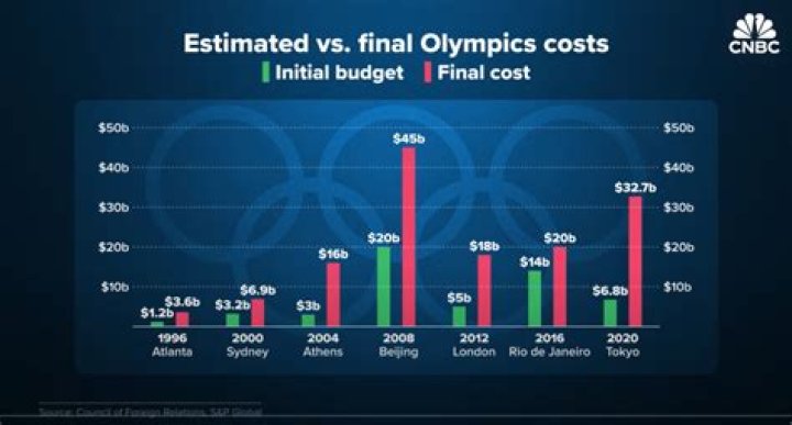 How much did the 2004 Olympic Games cost?
