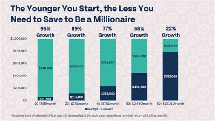 How much do bonds grow over 20 years?