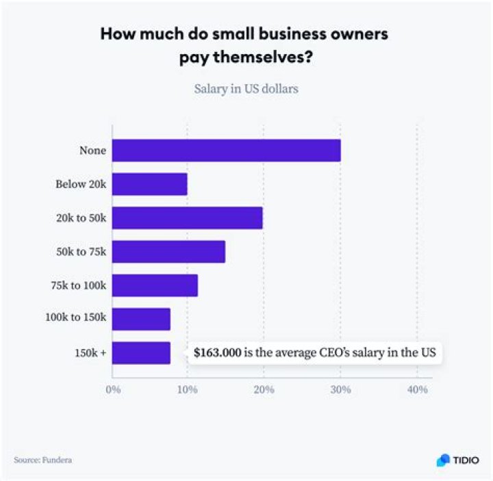 How much do business owners work a week?