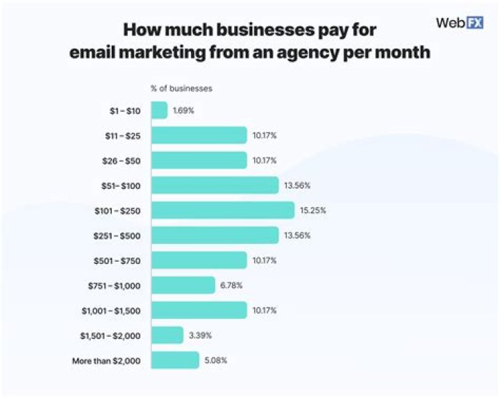 How much do businesses pay for advertising?