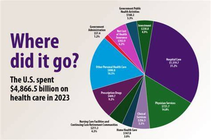 How much do businesses spend on healthcare?