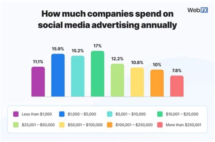 How much do companies spend on digital marketing?