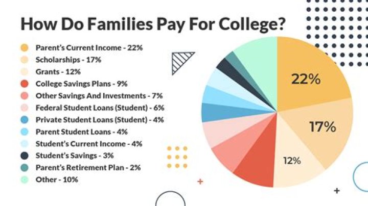 How much do parents pay for public school in the US?