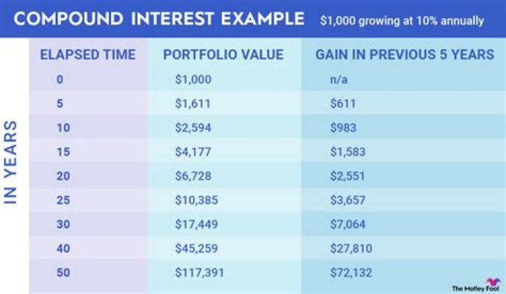 How Much Does 1000000 make in interest per year?