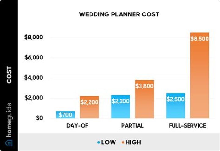 How much does a day of wedding planner cost?