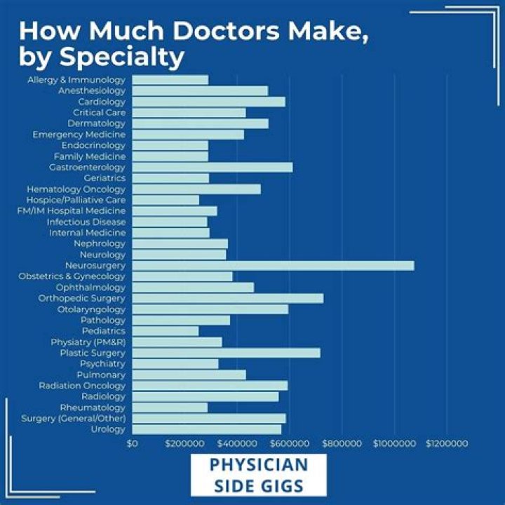 How much does a kid doctor make a month?