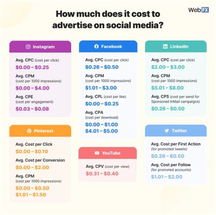How much does coupon advertising cost?