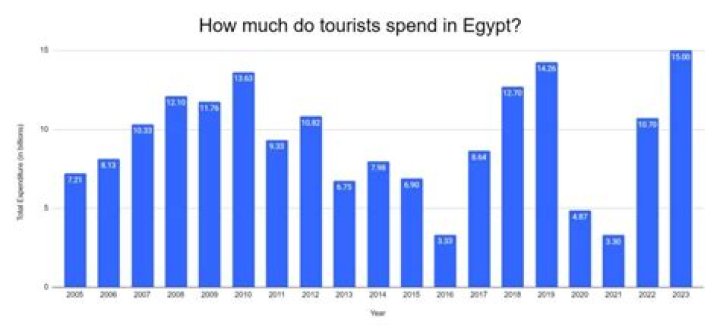 How much does Egypt get from tourism?