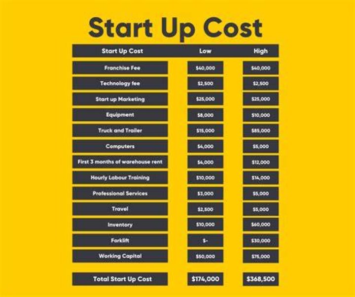 How much does it cost to start a film company?