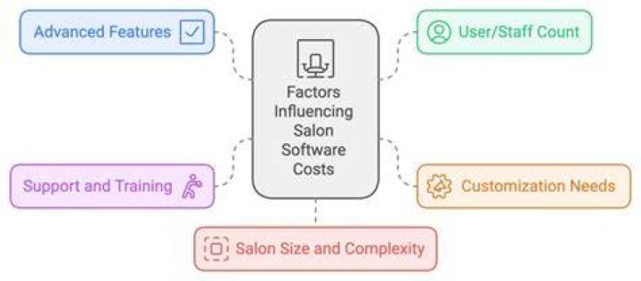 How much does salon software cost?