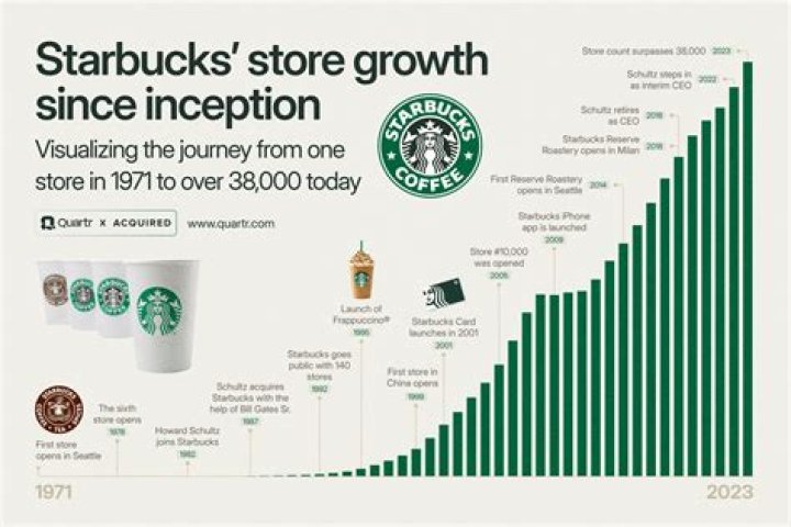 How much does Starbucks CEO make per year?