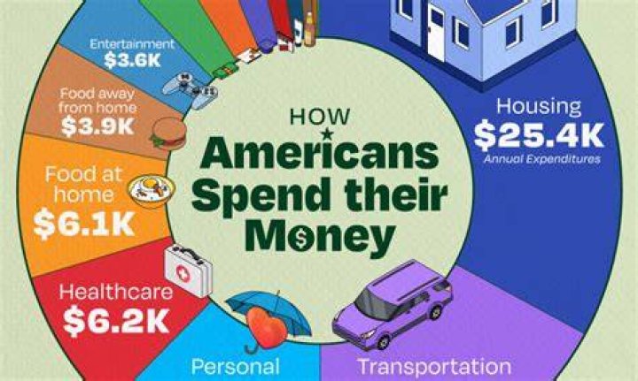 How much does the US spend per day?