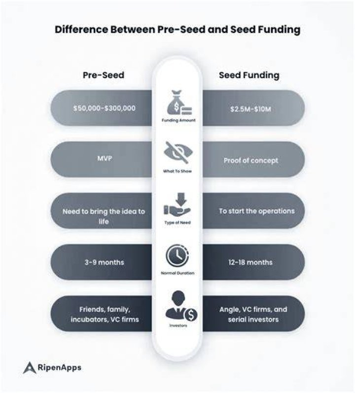 How much is pre-seed funding?