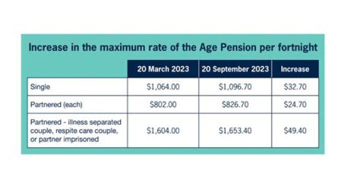 How much is the Australian pension per fortnight?