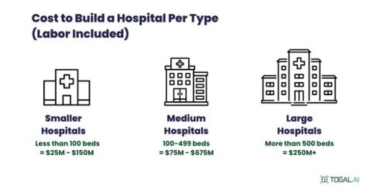 How much land is required to build a hospital?