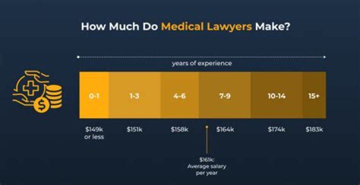 How much money does a business lawyer make a year?