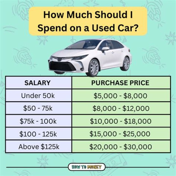 How much of my salary should I spend on a new car?