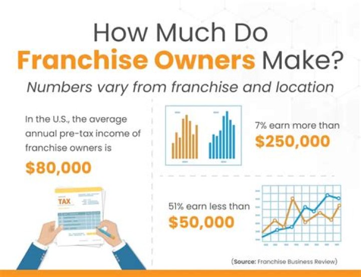 How much profit do franchise owners make?