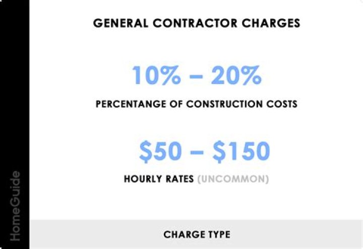 How much should an accountant charge per hour?