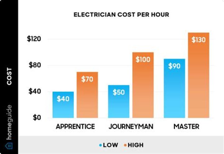 How much should an electrician charge per hour UK?