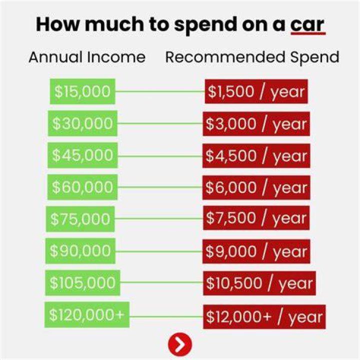 How much should I spend on car maintenance per year?