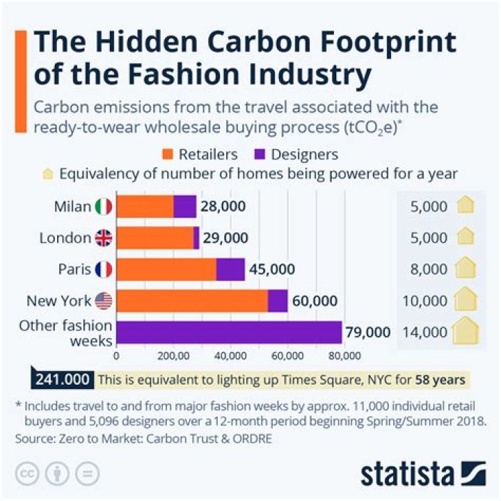 How often does the fashion industry change?