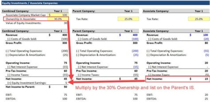 How should a subsidiary be accounted for in the consolidated financial statements?