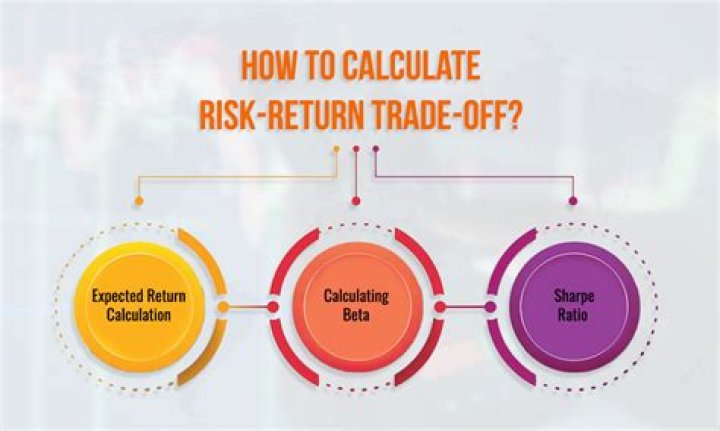 How the financial decision making involve risk/return trade off?