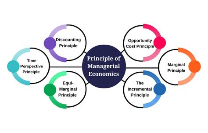 How to take the MCQ quiz on managerial economics?