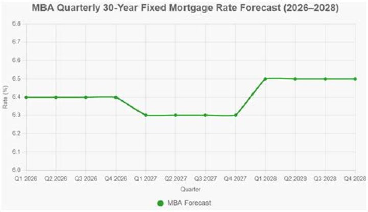 Is a 4 percent mortgage rate good?