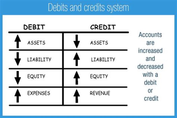 Is a decrease in revenue a debit or credit?